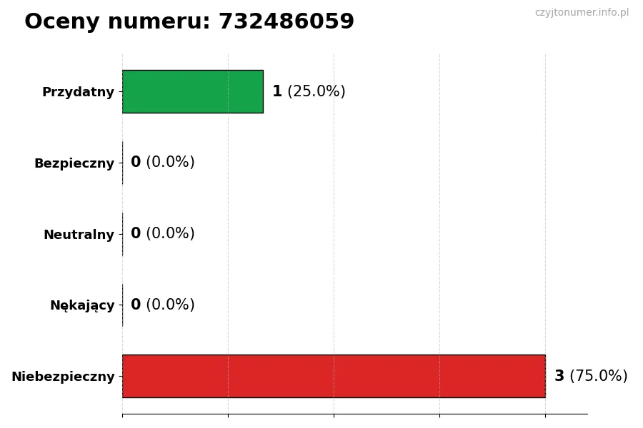 Wykres przedstawiający oceny użytkowników w skali 1-5 dla numeru 732486059