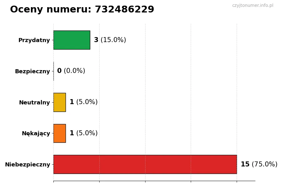 Wykres przedstawiający oceny użytkowników w skali 1-5 dla numeru 732486229