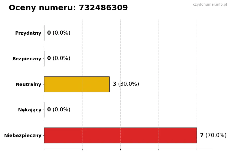 Wykres przedstawiający oceny użytkowników w skali 1-5 dla numeru 732486309