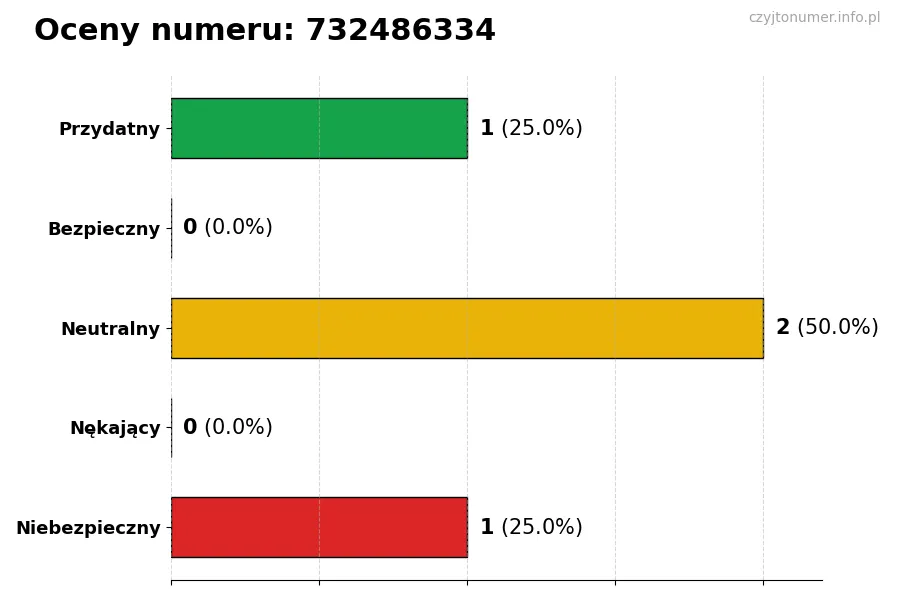 Wykres przedstawiający oceny użytkowników w skali 1-5 dla numeru 732486334