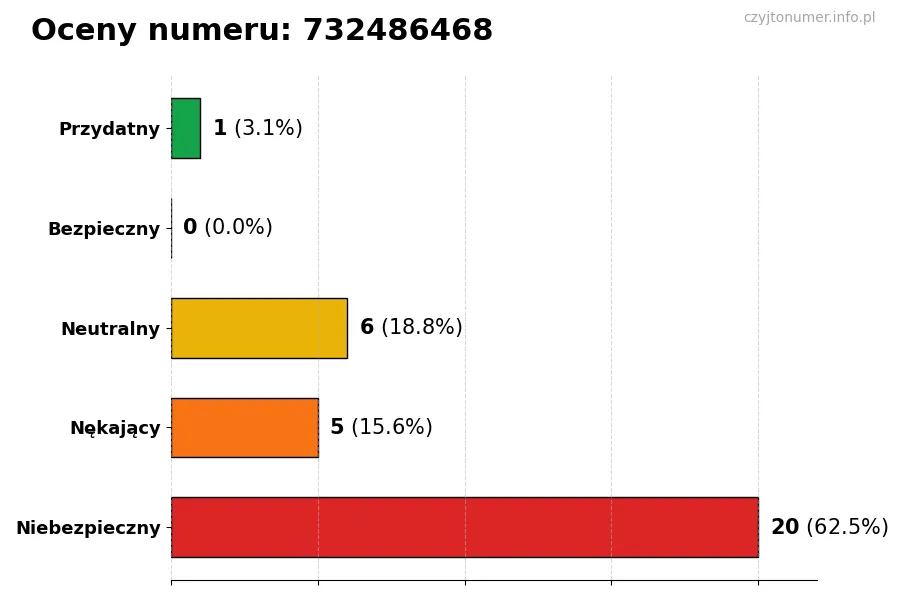 Wykres przedstawiający oceny użytkowników w skali 1-5 dla numeru 732486468