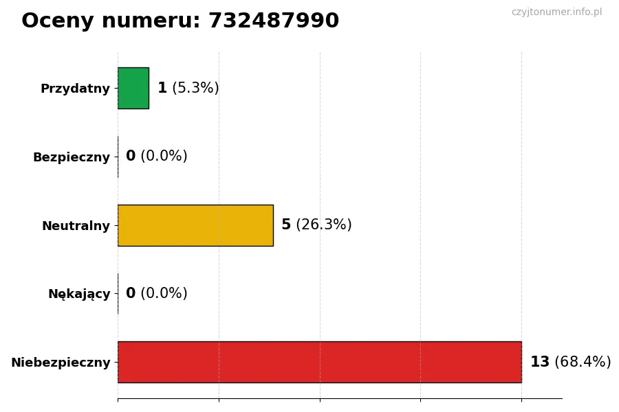 Wykres przedstawiający oceny użytkowników w skali 1-5 dla numeru 732487990