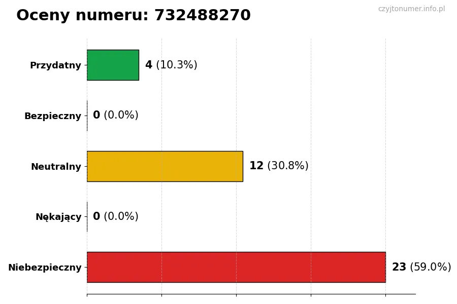 Wykres przedstawiający oceny użytkowników w skali 1-5 dla numeru 732488270