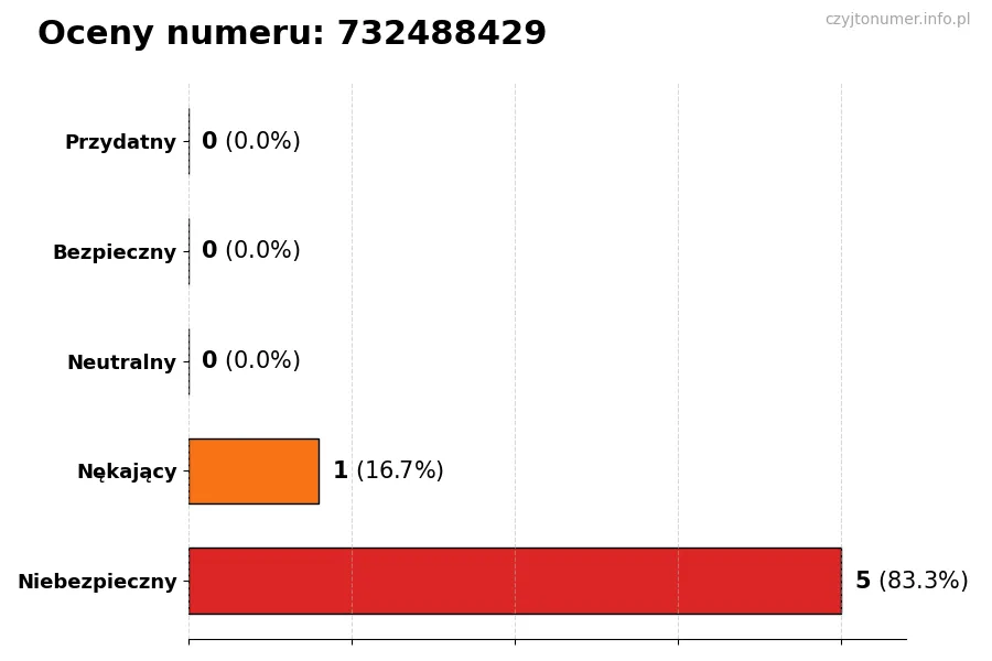Wykres przedstawiający oceny użytkowników w skali 1-5 dla numeru 732488429
