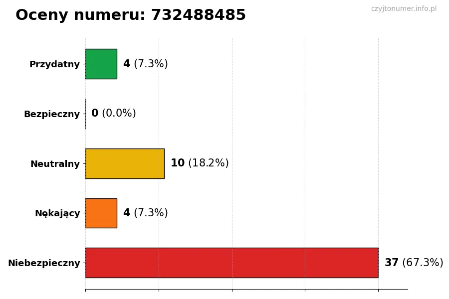 Wykres przedstawiający oceny użytkowników w skali 1-5 dla numeru 732488485