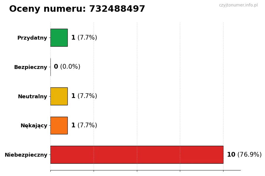 Wykres przedstawiający oceny użytkowników w skali 1-5 dla numeru 732488497