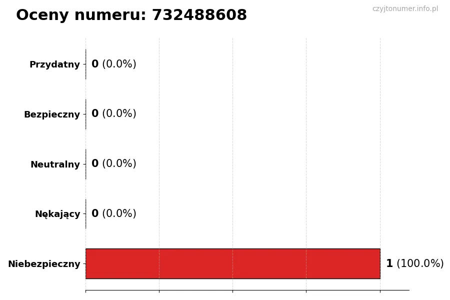 Wykres przedstawiający oceny użytkowników w skali 1-5 dla numeru 732488608