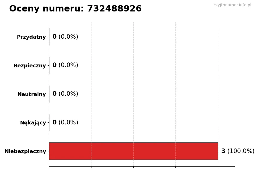 Wykres przedstawiający oceny użytkowników w skali 1-5 dla numeru 732488926