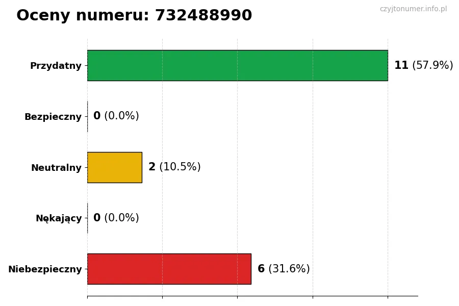Wykres przedstawiający oceny użytkowników w skali 1-5 dla numeru 732488990
