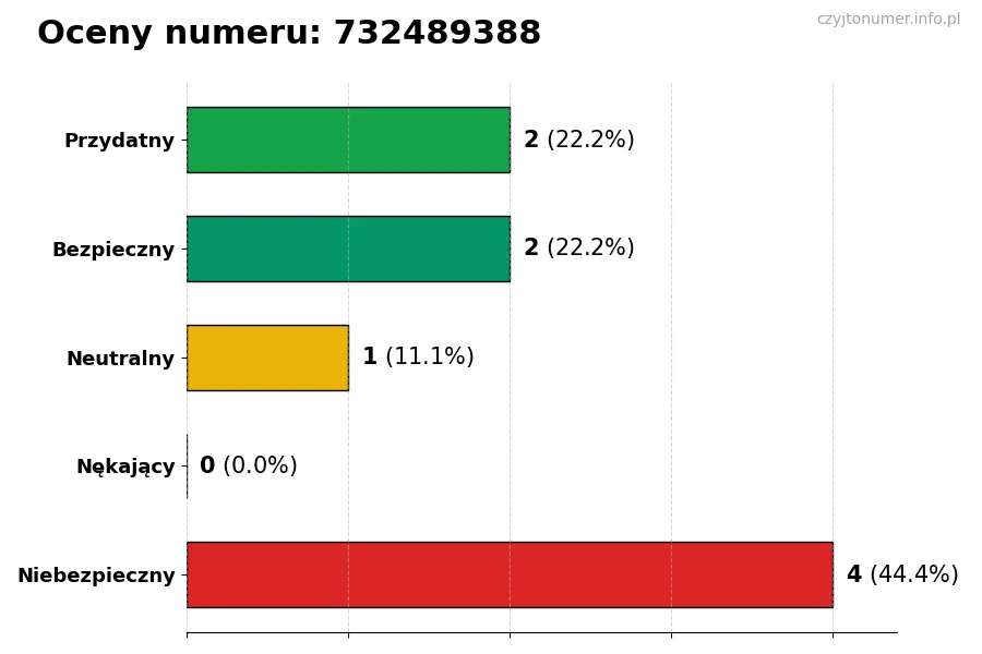 Wykres przedstawiający oceny użytkowników w skali 1-5 dla numeru 732489388