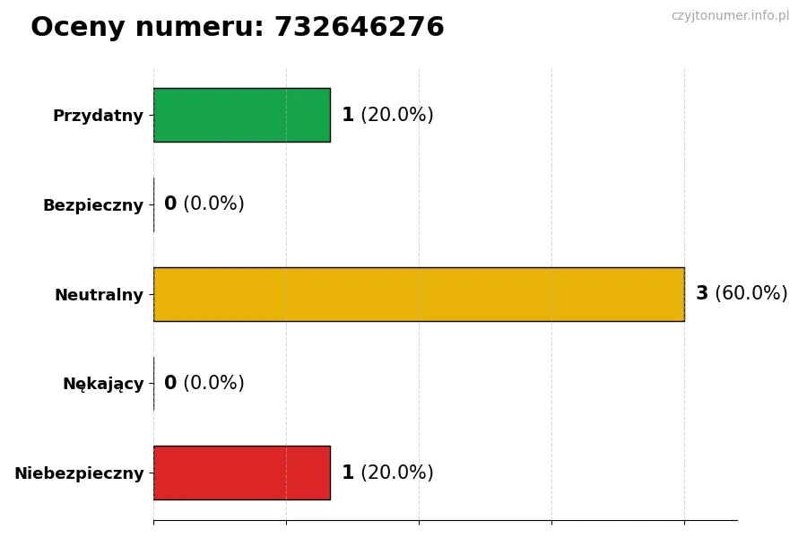 Wykres przedstawiający oceny użytkowników w skali 1-5 dla numeru 732646276