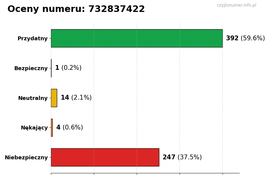 Wykres przedstawiający oceny użytkowników w skali 1-5 dla numeru 732837422