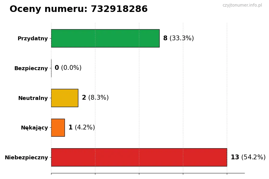 Wykres przedstawiający oceny użytkowników w skali 1-5 dla numeru 732918286