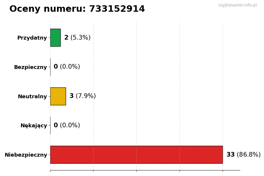Wykres przedstawiający oceny użytkowników w skali 1-5 dla numeru 733152914