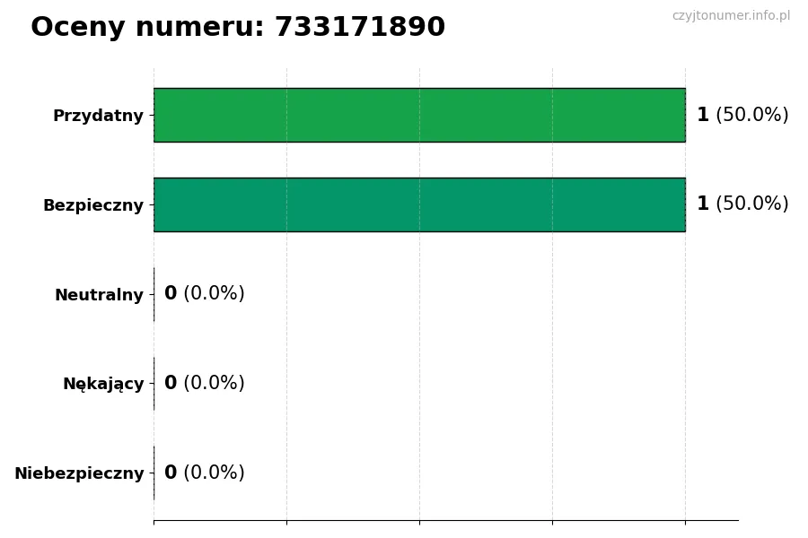 Wykres przedstawiający oceny użytkowników w skali 1-5 dla numeru 733171890