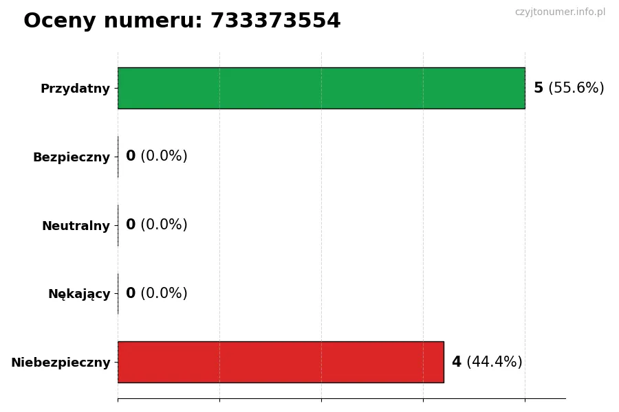 Wykres przedstawiający oceny użytkowników w skali 1-5 dla numeru 733373554