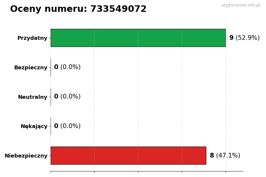 Wykres przedstawiający oceny użytkowników w skali 1-5 dla numeru 733549072