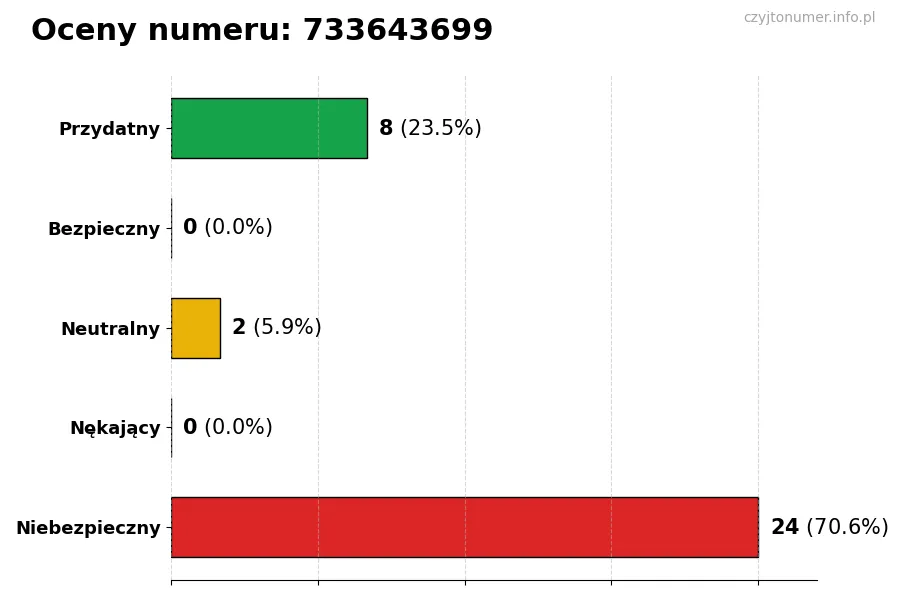 Wykres przedstawiający oceny użytkowników w skali 1–5 dla numeru 733643699