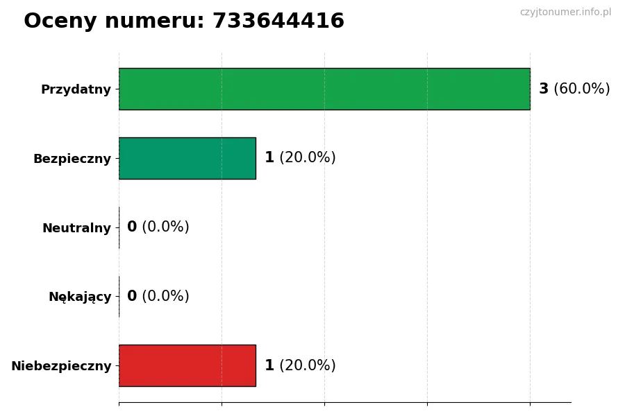 Wykres przedstawiający oceny użytkowników w skali 1-5 dla numeru 733644416
