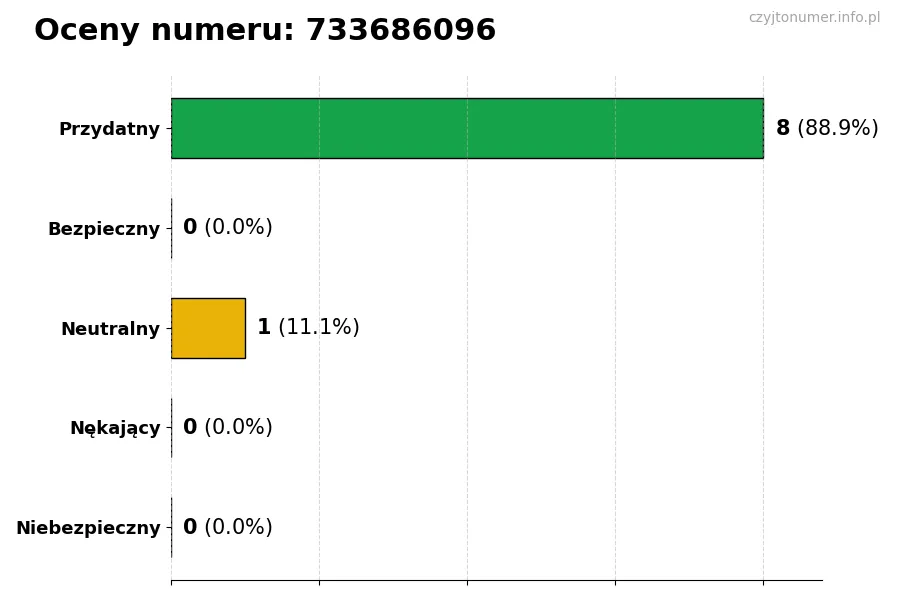 Wykres przedstawiający oceny użytkowników w skali 1-5 dla numeru 733686096