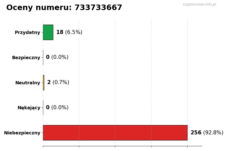 Wykres przedstawiający oceny użytkowników w skali 1-5 dla numeru 733733667