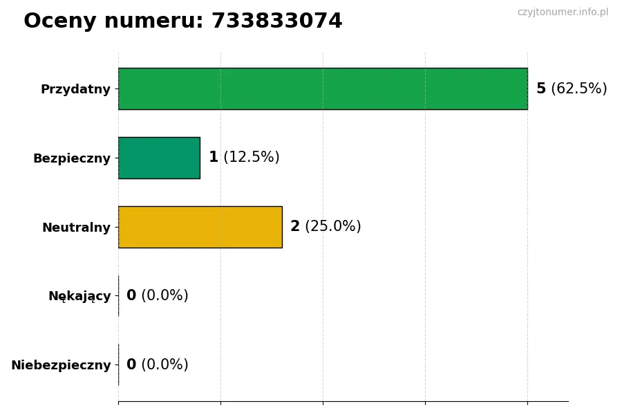 Wykres przedstawiający oceny użytkowników w skali 1-5 dla numeru 733833074