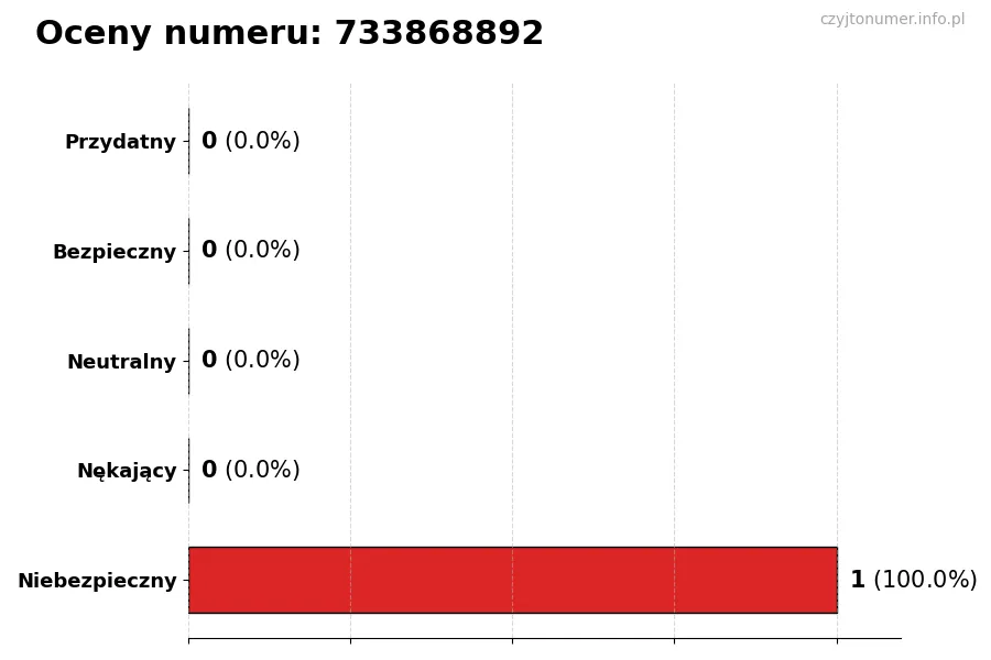 Wykres przedstawiający oceny użytkowników w skali 1-5 dla numeru 733868892