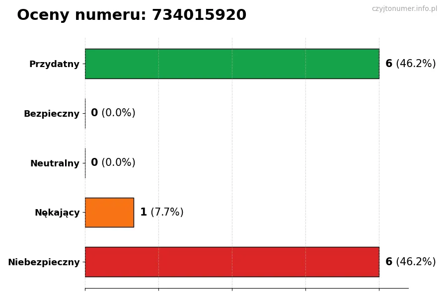 Wykres przedstawiający oceny użytkowników w skali 1-5 dla numeru 734015920