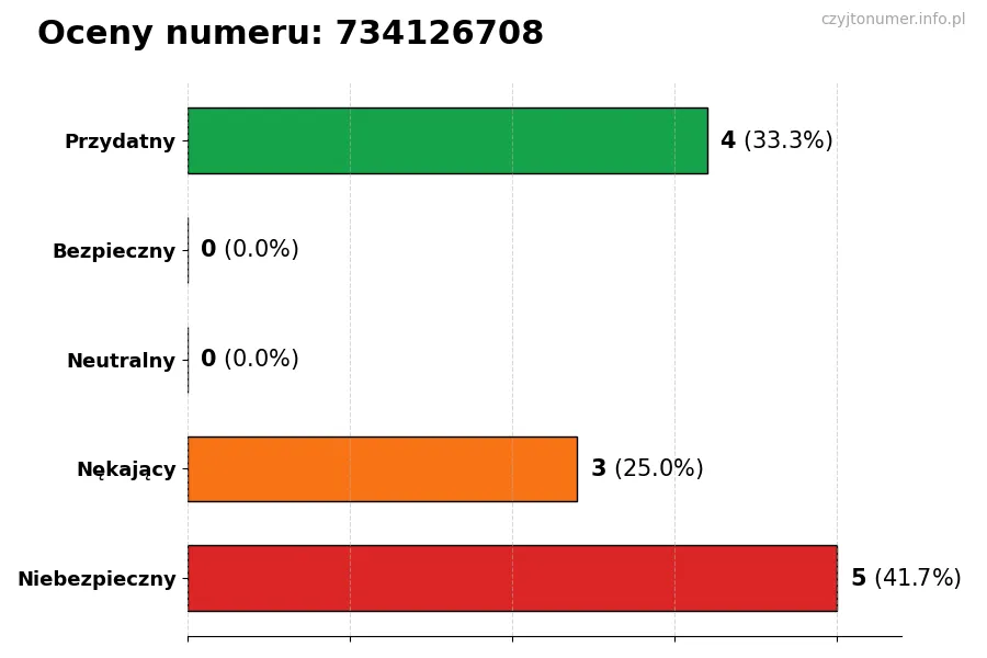 Wykres przedstawiający oceny użytkowników w skali 1-5 dla numeru 734126708