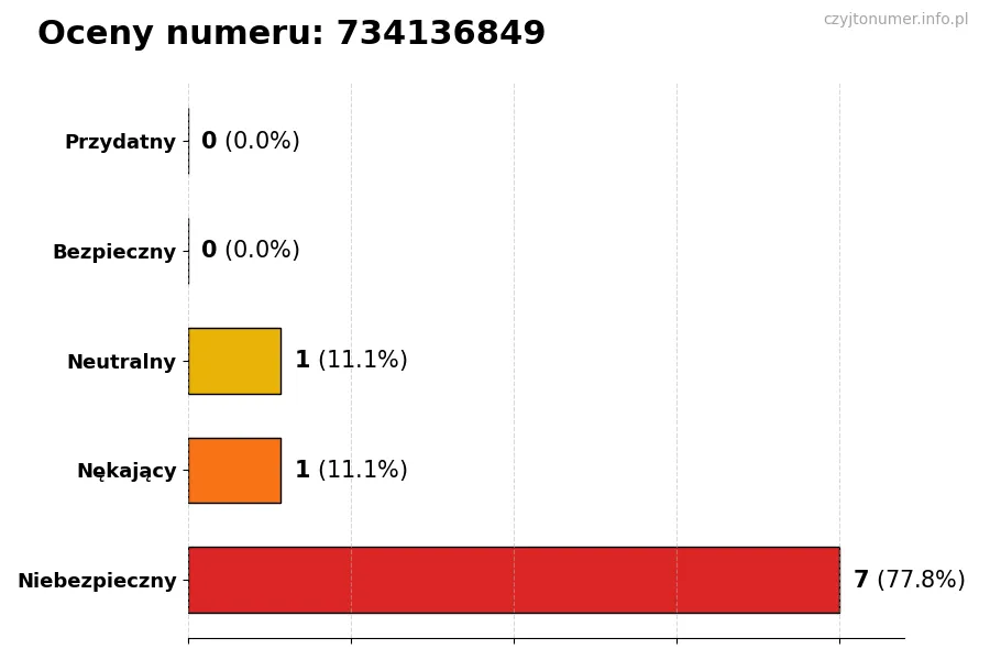 Wykres przedstawiający oceny użytkowników w skali 1-5 dla numeru 734136849