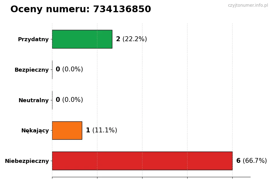 Wykres przedstawiający oceny użytkowników w skali 1-5 dla numeru 734136850