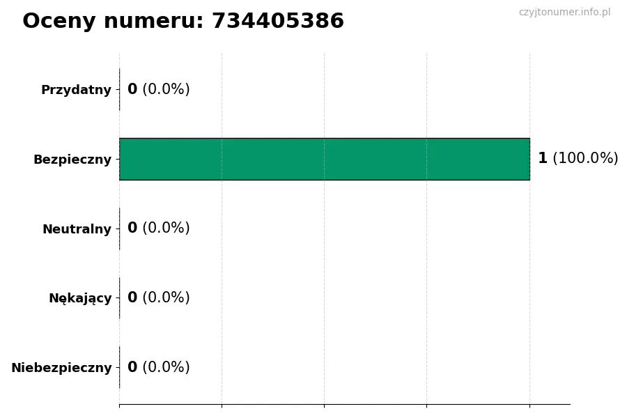 Wykres przedstawiający oceny użytkowników w skali 1-5 dla numeru 734405386