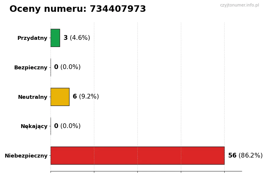Wykres przedstawiający oceny użytkowników w skali 1-5 dla numeru 734407973