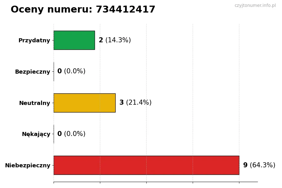 Wykres przedstawiający oceny użytkowników w skali 1-5 dla numeru 734412417