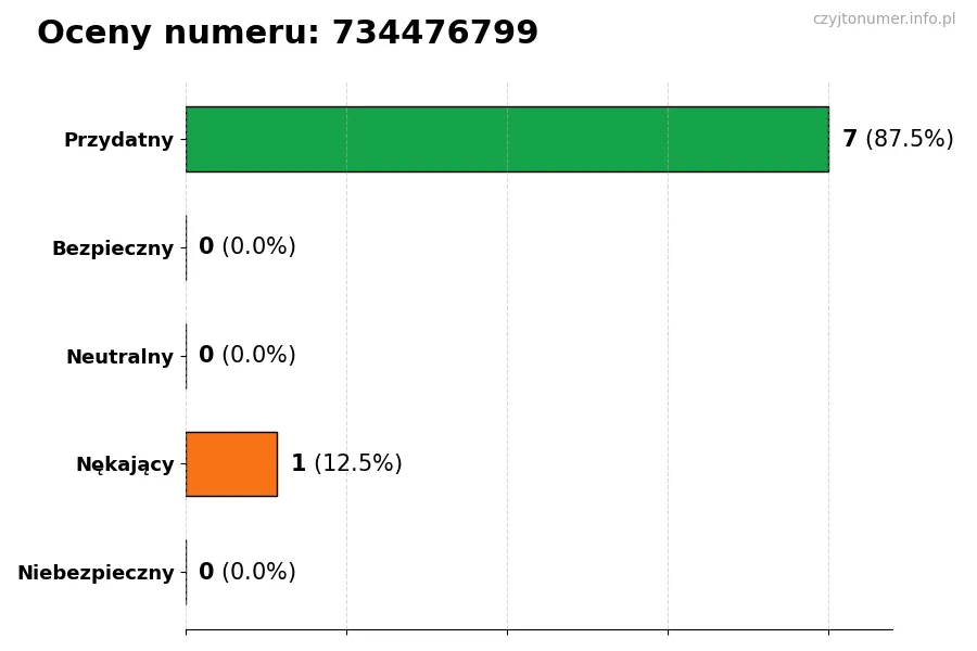 Wykres przedstawiający oceny użytkowników w skali 1-5 dla numeru 734476799