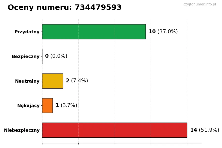 Wykres przedstawiający oceny użytkowników w skali 1-5 dla numeru 734479593