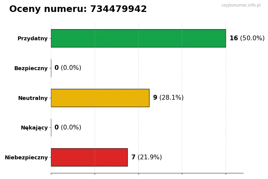 Wykres przedstawiający oceny użytkowników w skali 1-5 dla numeru 734479942