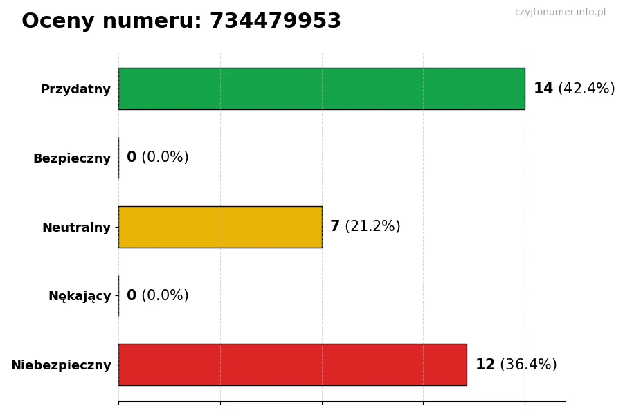 Wykres przedstawiający oceny użytkowników w skali 1-5 dla numeru 734479953