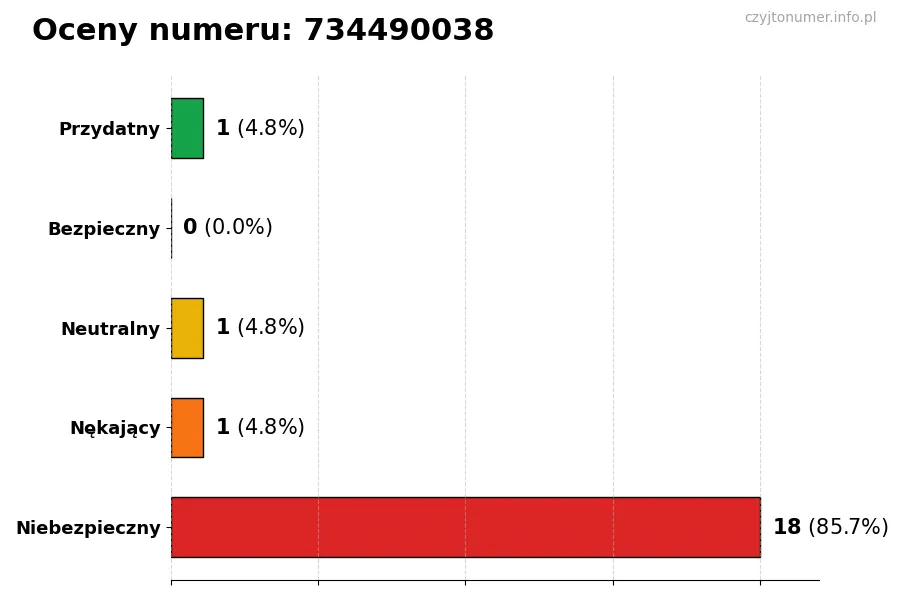Wykres przedstawiający oceny użytkowników w skali 1-5 dla numeru 734490038