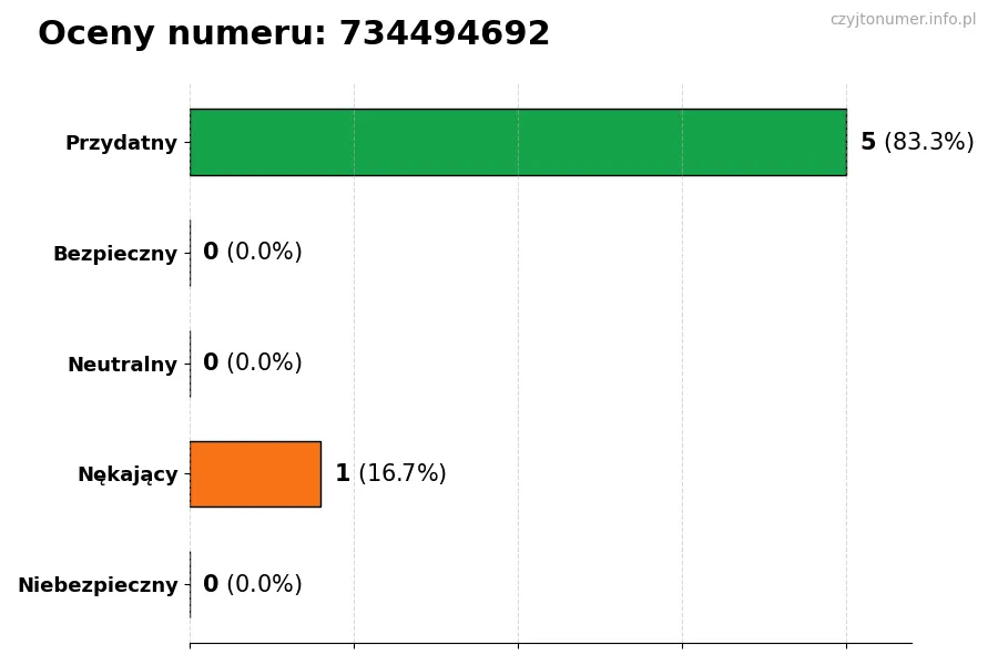 Wykres przedstawiający oceny użytkowników w skali 1-5 dla numeru 734494692