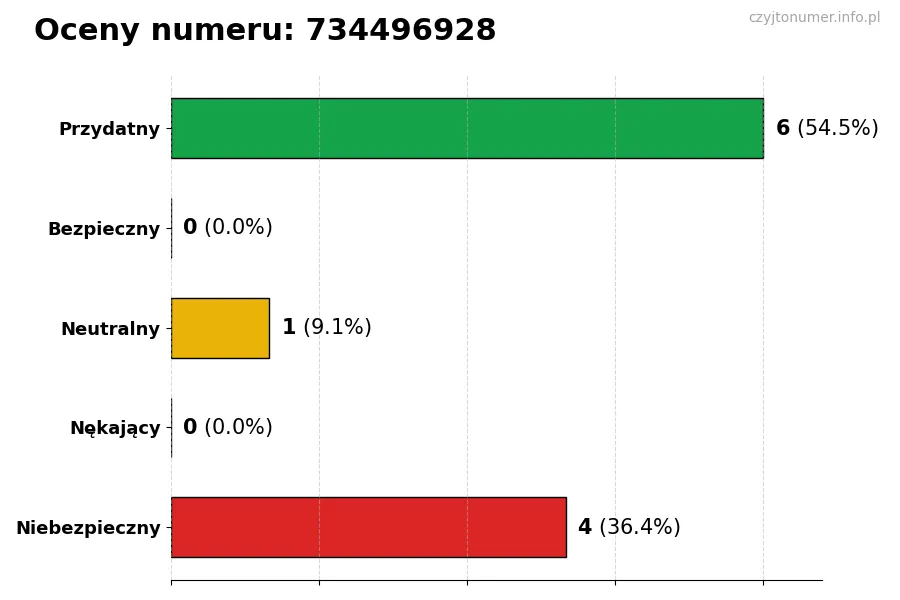 Wykres przedstawiający oceny użytkowników w skali 1-5 dla numeru 734496928