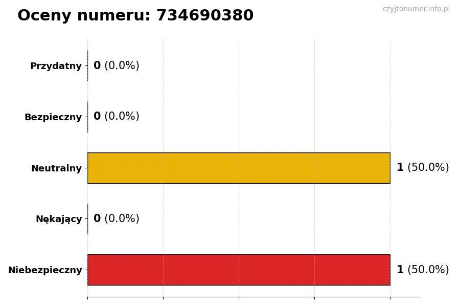 Wykres przedstawiający oceny użytkowników w skali 1-5 dla numeru 734690380