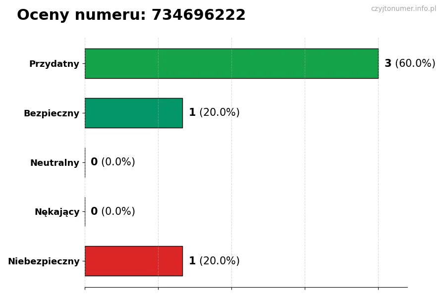 Wykres przedstawiający oceny użytkowników w skali 1-5 dla numeru 734696222