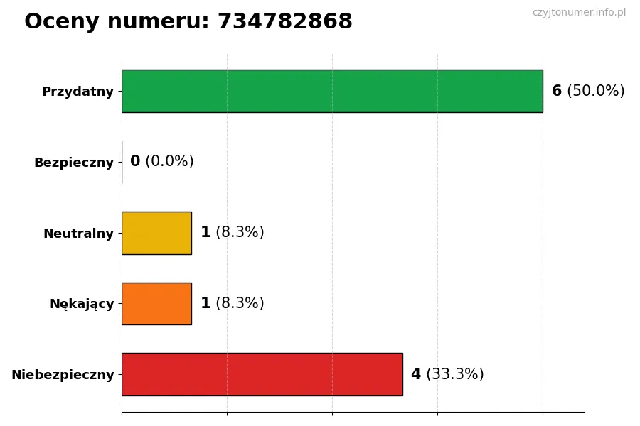Wykres przedstawiający oceny użytkowników w skali 1-5 dla numeru 734782868