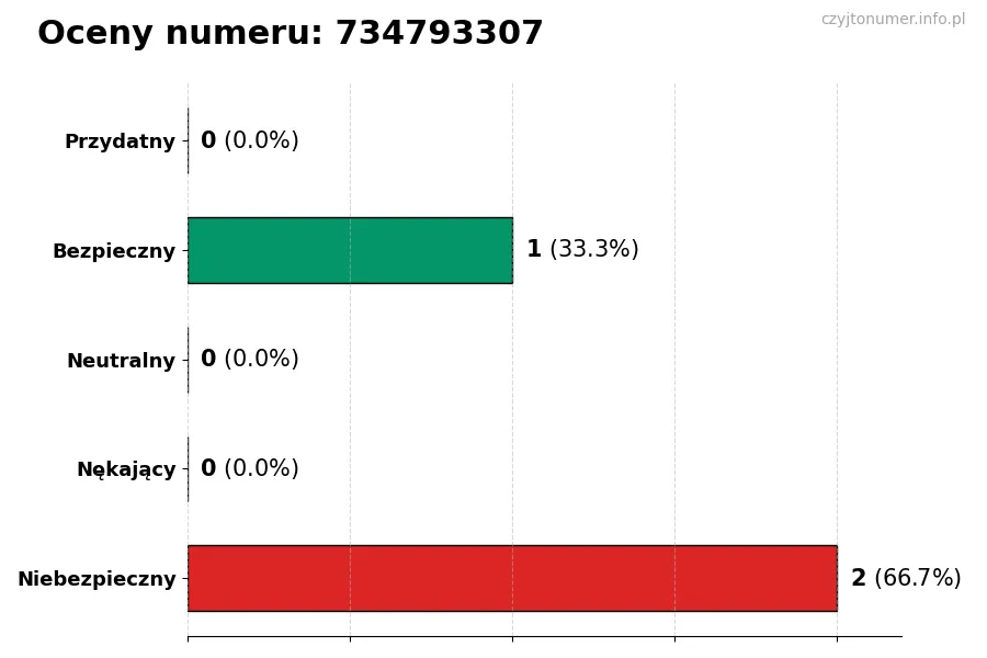 Wykres przedstawiający oceny użytkowników w skali 1-5 dla numeru 734793307