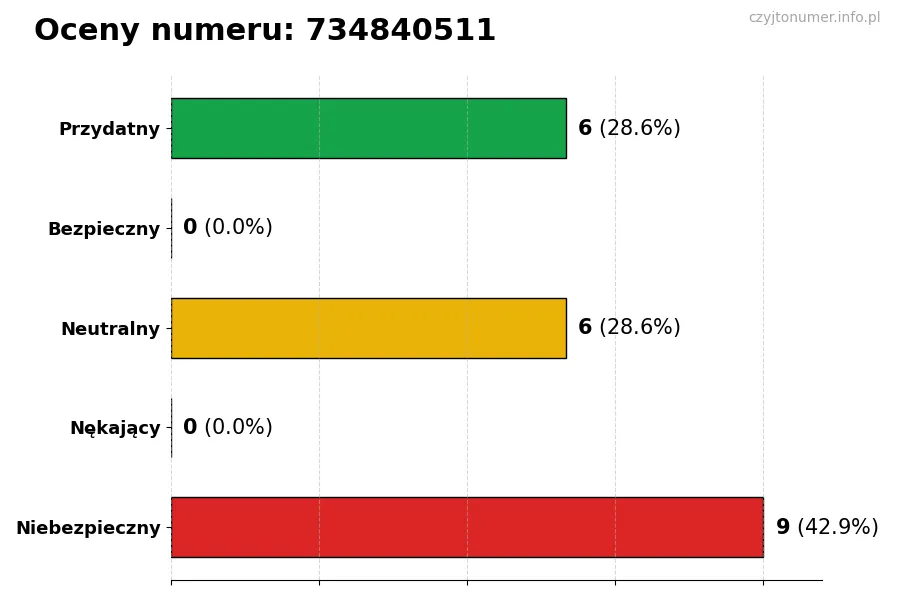 Wykres przedstawiający oceny użytkowników w skali 1-5 dla numeru 734840511