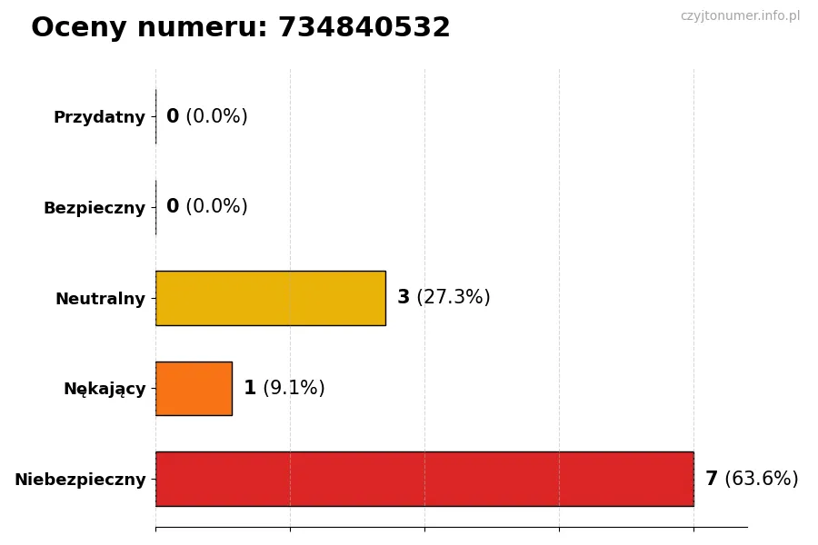Wykres przedstawiający oceny użytkowników w skali 1-5 dla numeru 734840532