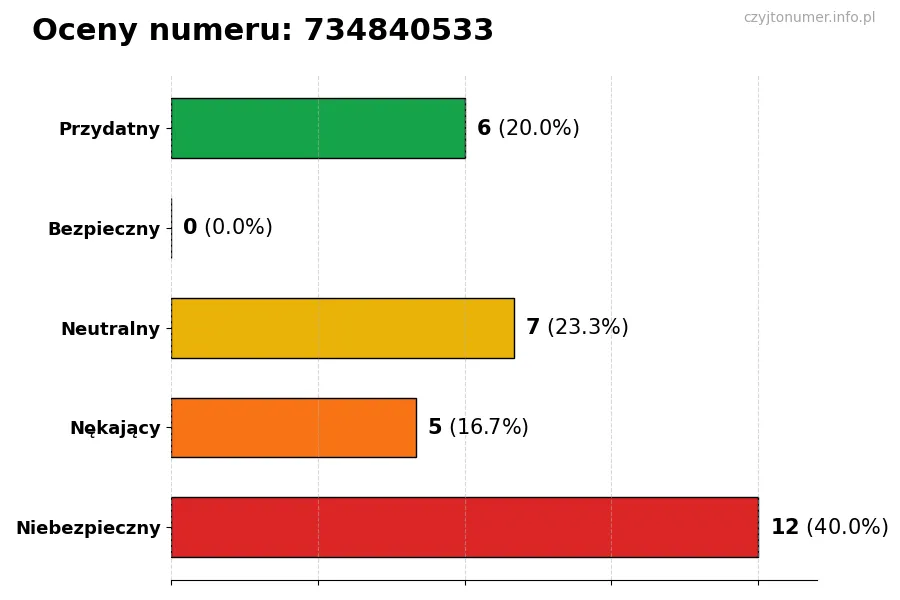 Wykres przedstawiający oceny użytkowników w skali 1-5 dla numeru 734840533