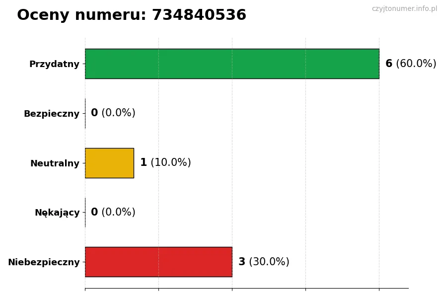 Wykres przedstawiający oceny użytkowników w skali 1-5 dla numeru 734840536
