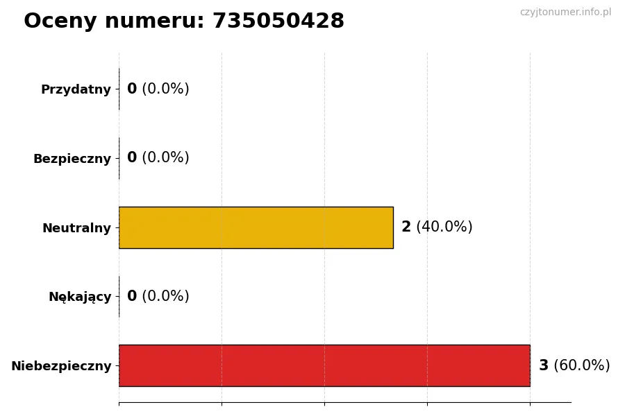Wykres przedstawiający oceny użytkowników w skali 1-5 dla numeru 735050428